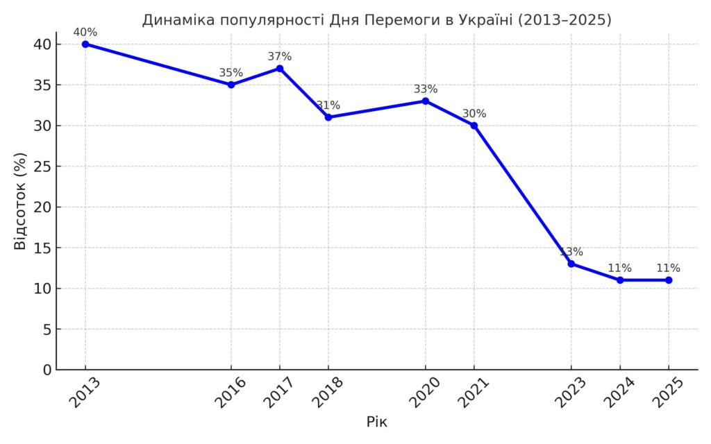 День памʼяті та перемоги над нацизмом