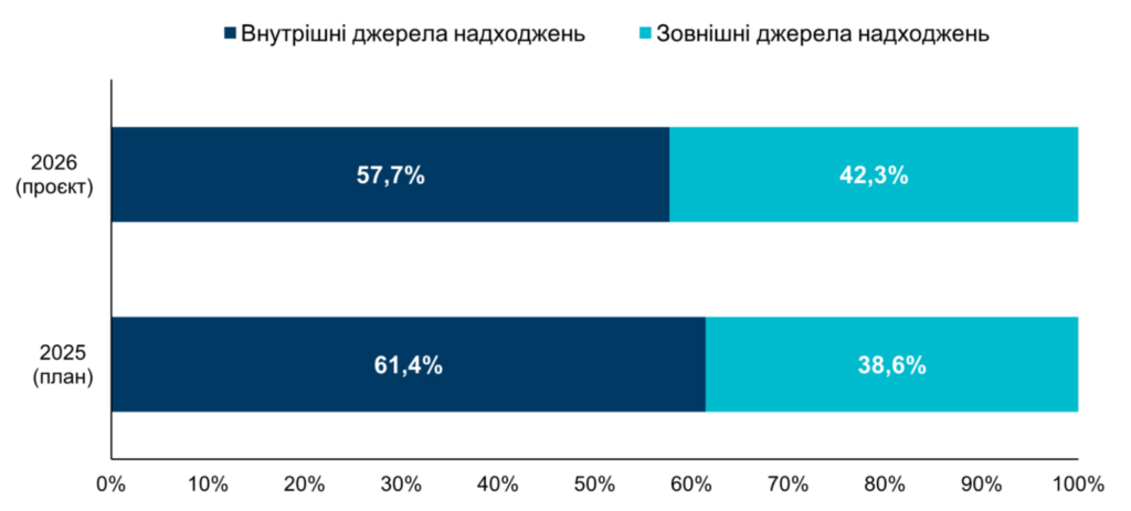проєкт держбюджету-2026
