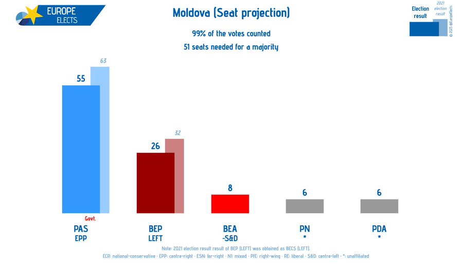 вибори у Молдові
