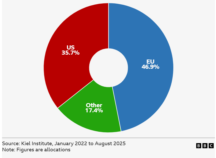 Військова допомога Україні
