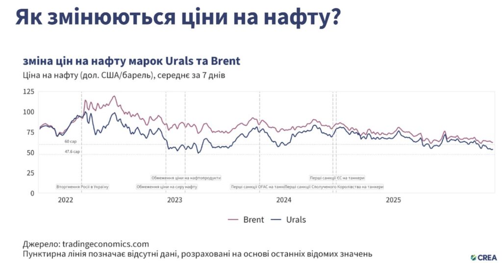 удари по нафтовій галузі Росії