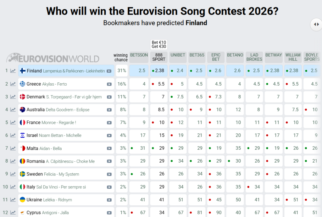 Євробачення 2026
