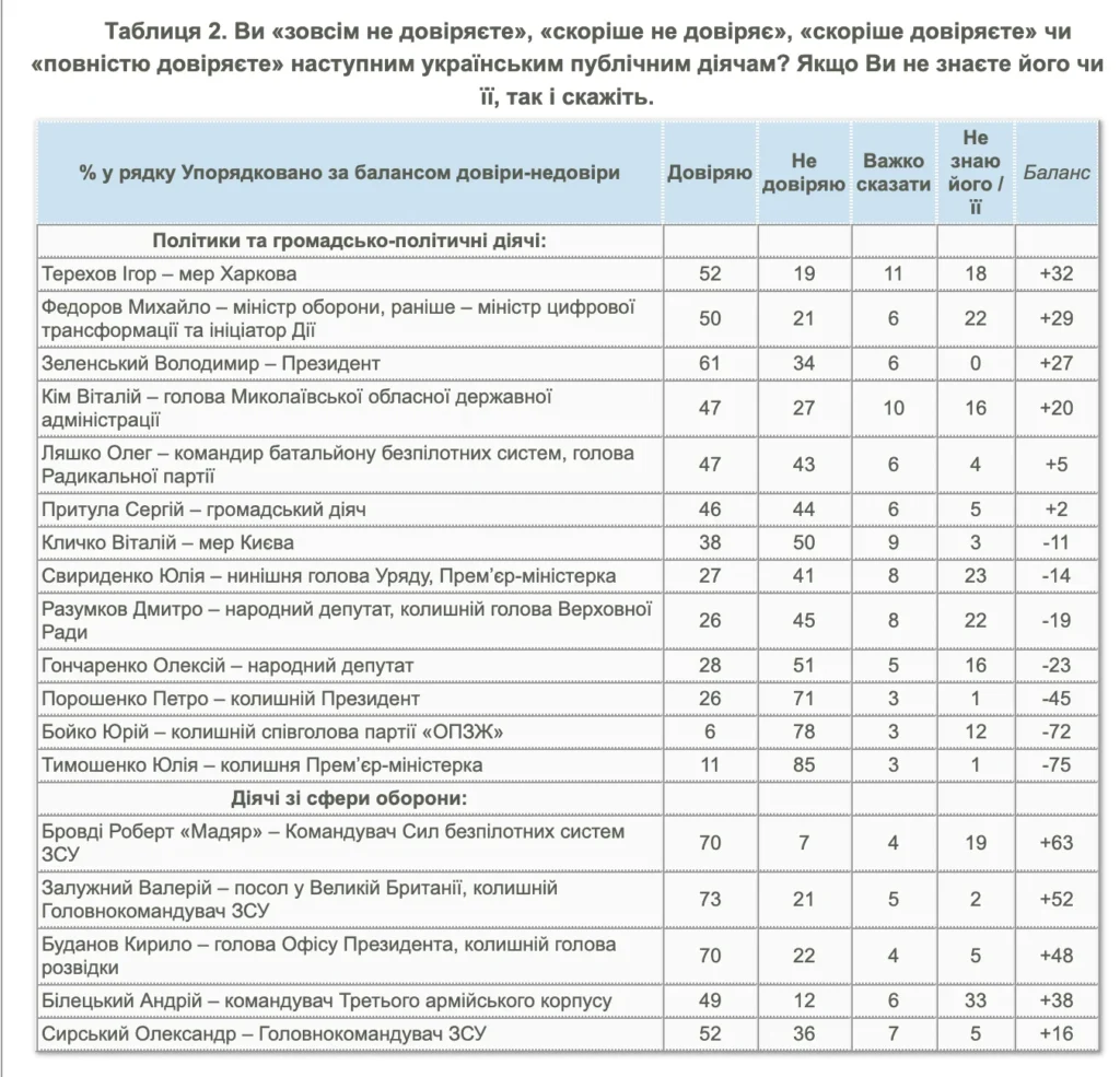 Рейтинг довіри українців
