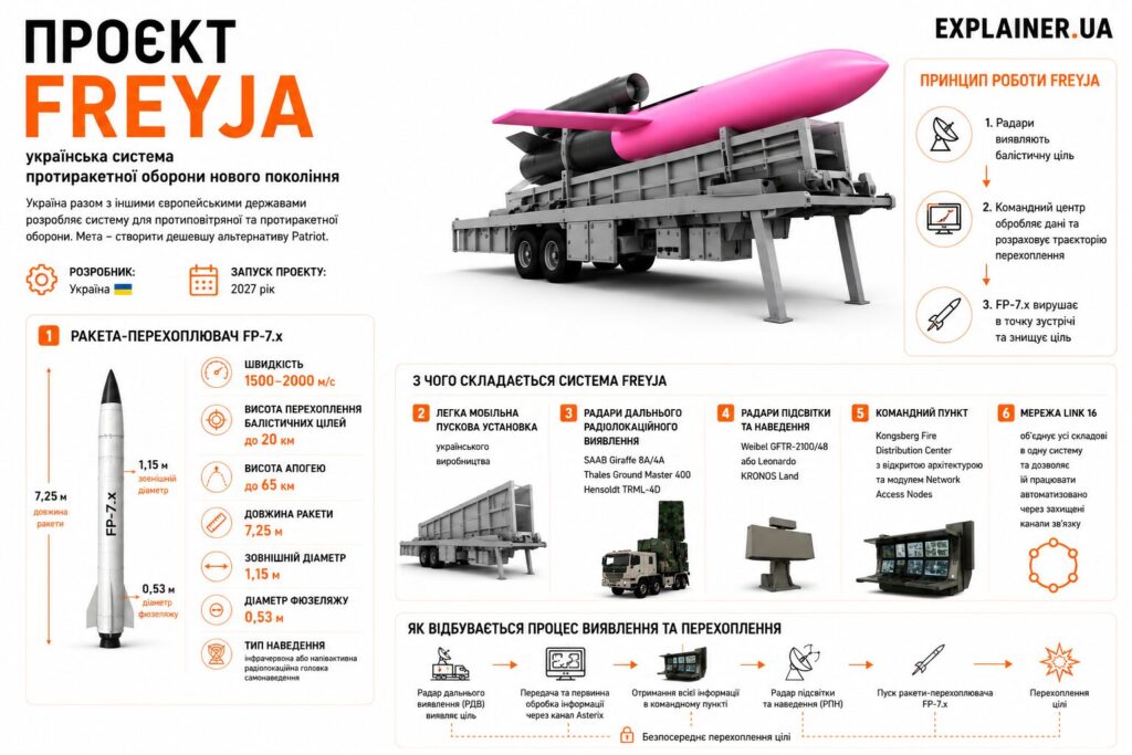 проєкт Freyja