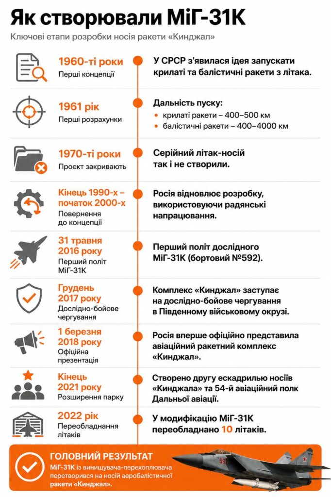 МіГ-31К