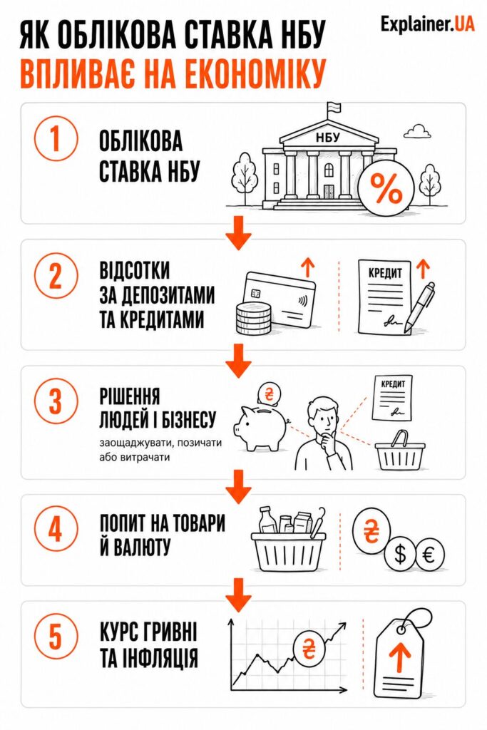 Облікова ставка НБУ