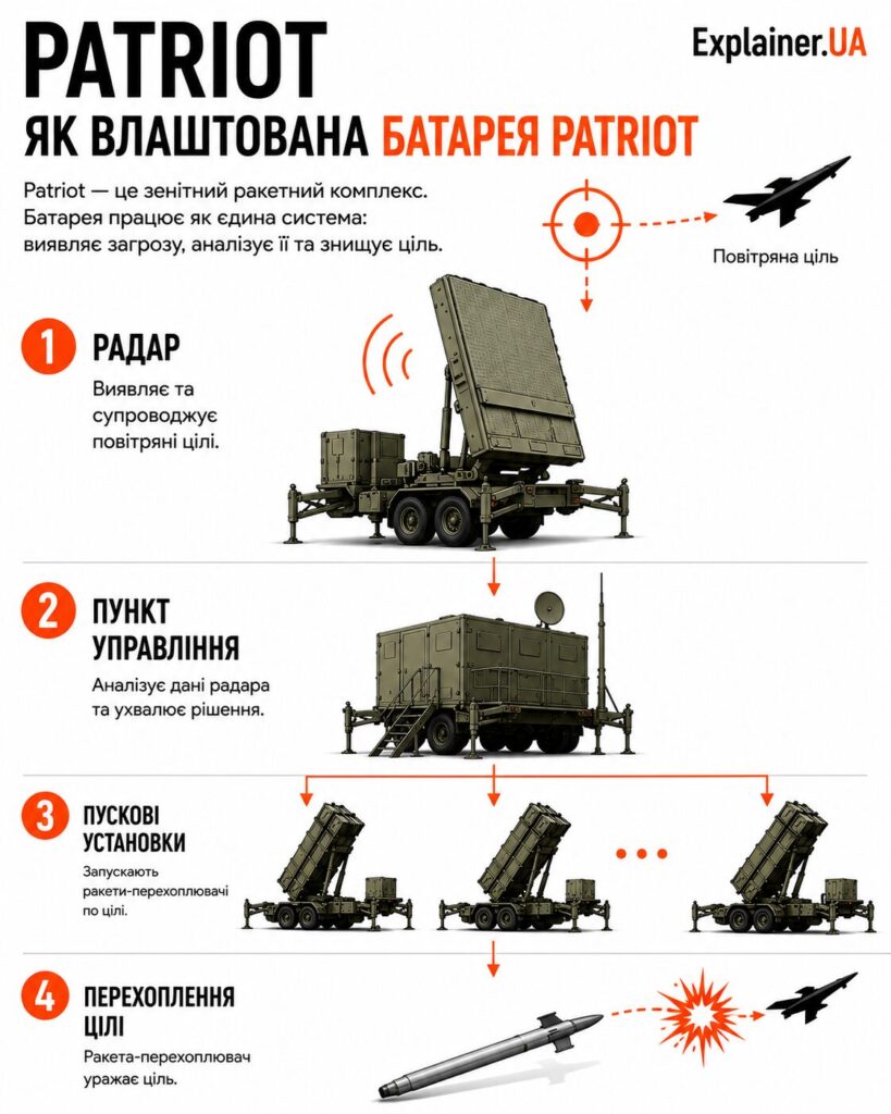 Як влаштований комплекс Patriot