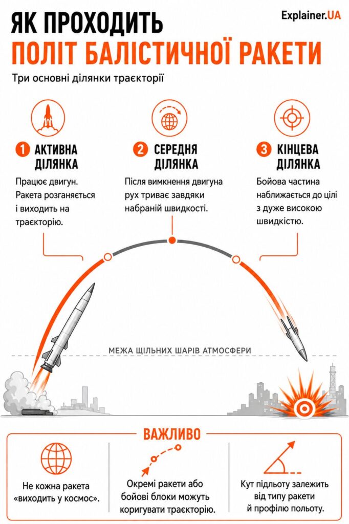 Балістичні ракети