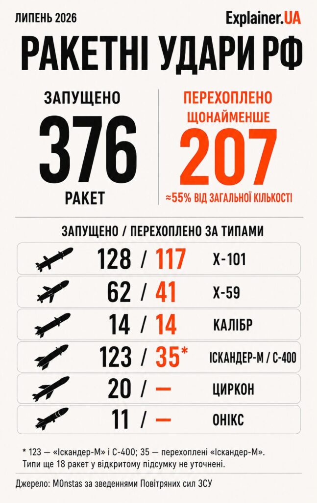 Війна у липні 2026 року