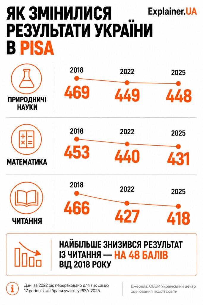 Результати PISA-2025