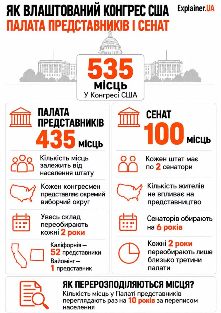 Конгрес США