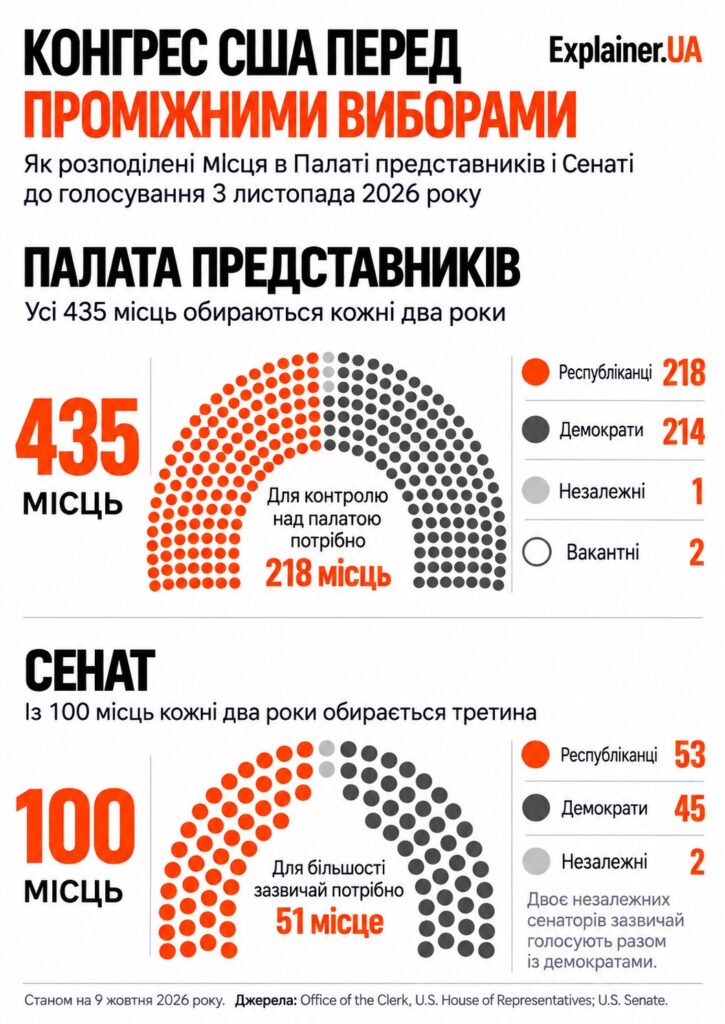 Проміжні вибори до Конгресу США 2026